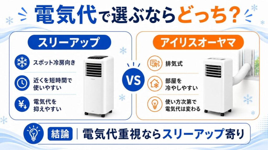 電気代で選ぶならどっち?