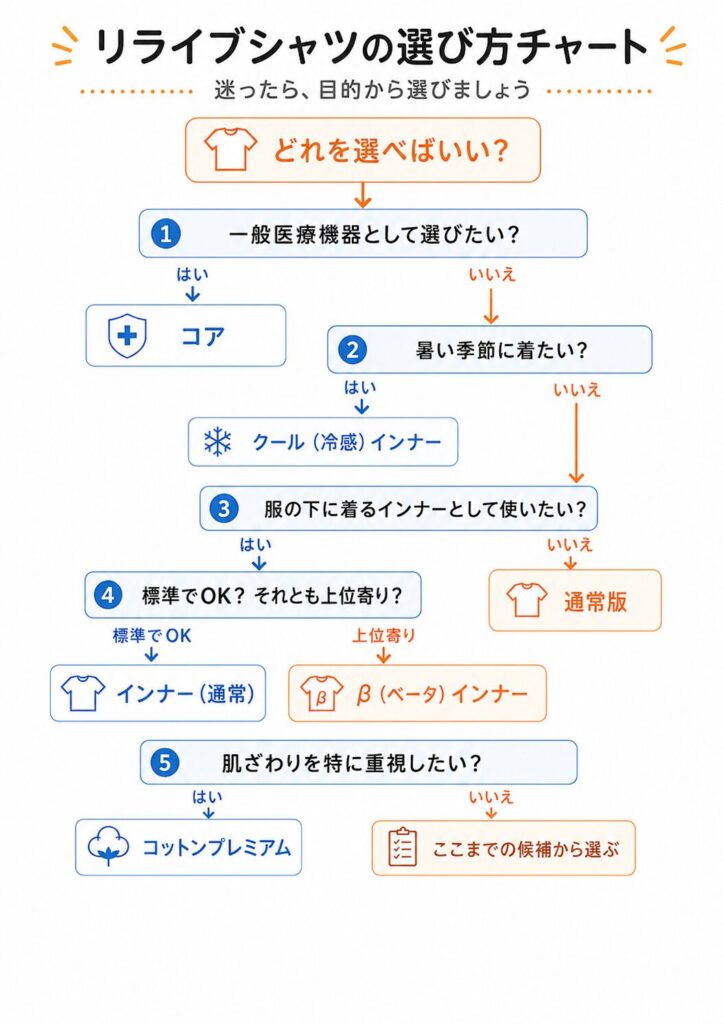 リライブシャツの種類と選び方を比較したチャート