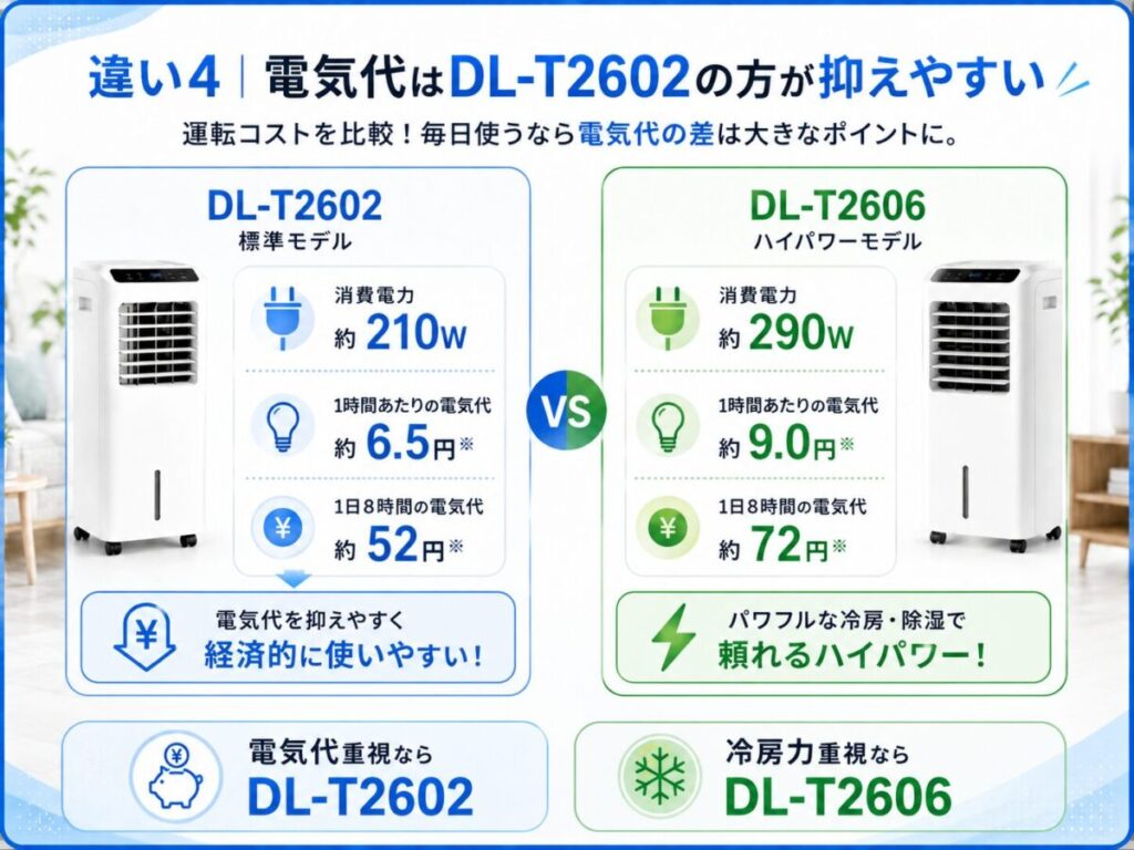 違い4｜電気代はDL-T2602の方が抑えやすい