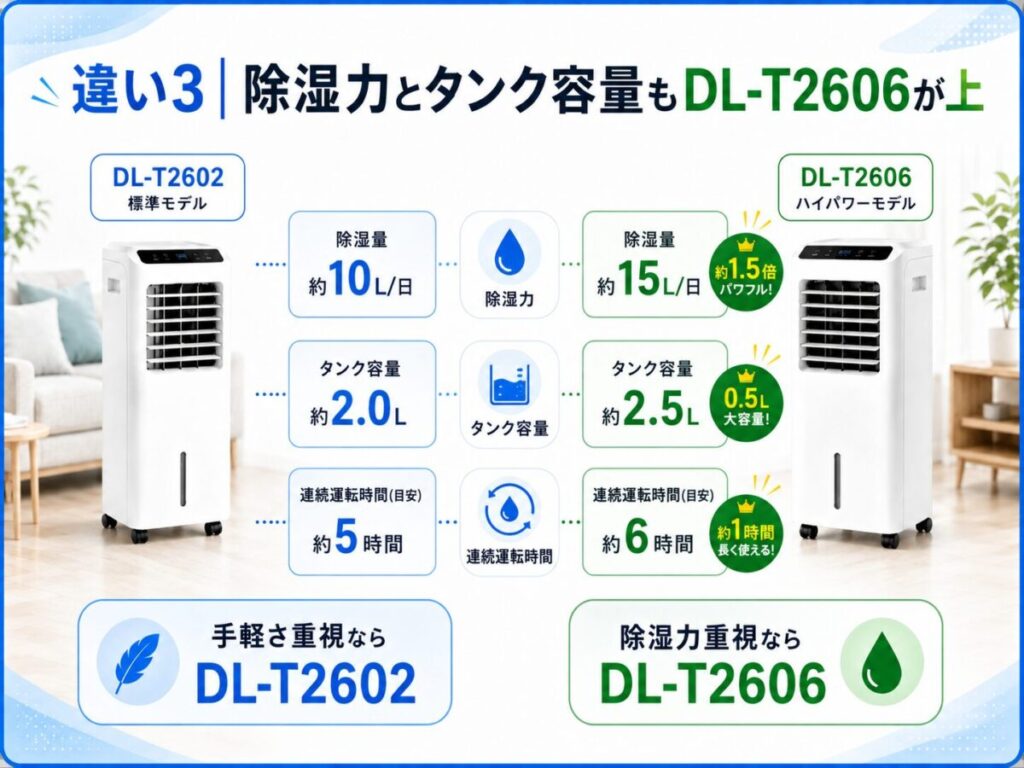 違い3｜除湿力とタンク容量もDL-T2606が上