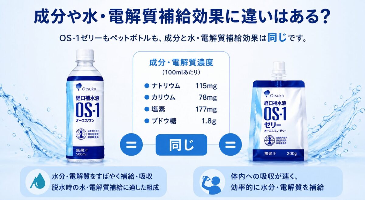 成分や水・電解質補給効果に違いはある？