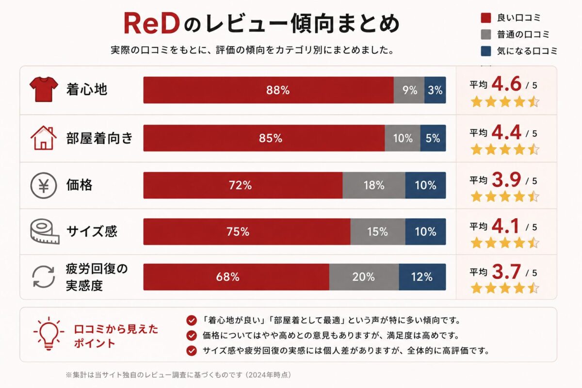 図解挿入候補：レビュー傾向の簡易グラフ（着心地／部屋着向き／価格／サイズ感など）