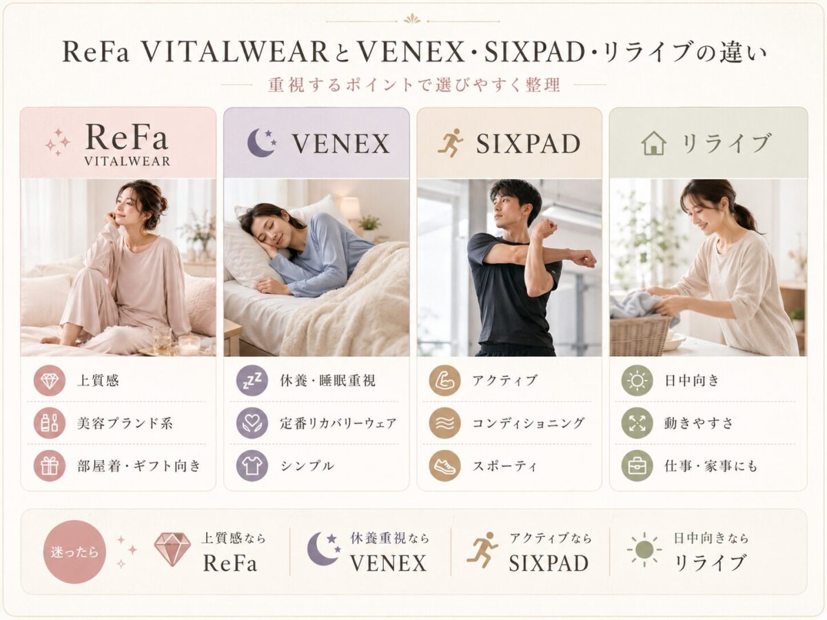ReFa VITALWEARとVENEX・SIXPAD・リライブの違い