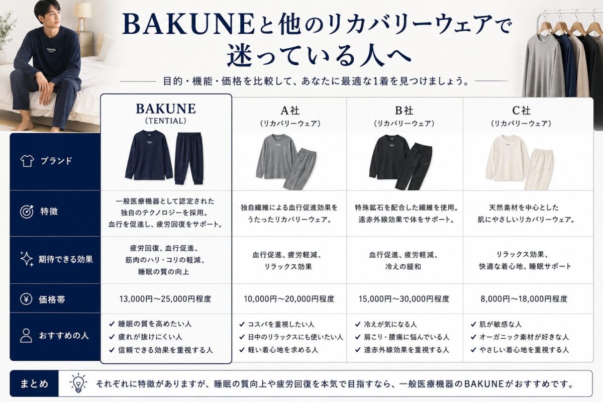 BAKUNEと他のリカバリーウェアで迷っている人へ