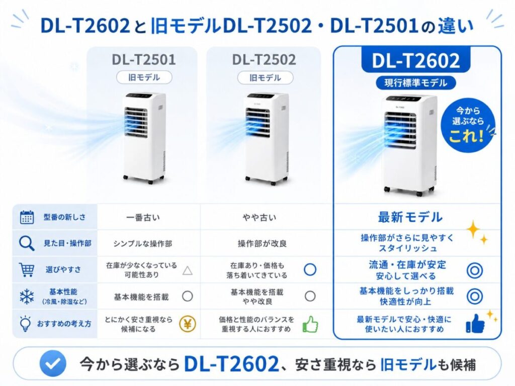 DL-T2602と旧モデルDL-T2502・DL-T2501の違い