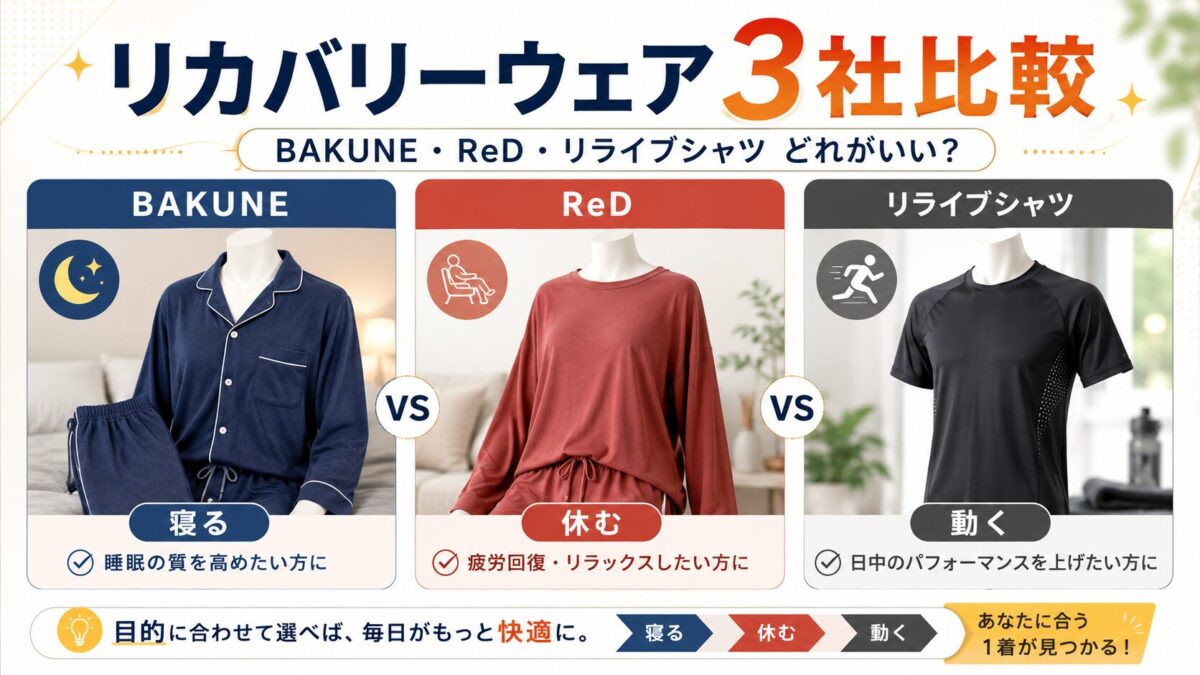 リカバリーウェア3社比較｜BAKUNE・ReD・リライブシャツはどれがいい？悩み別に選び方を解説