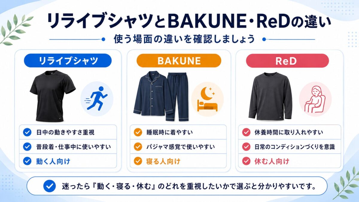 リライブシャツとBAKUNE・ReDの違いも確認