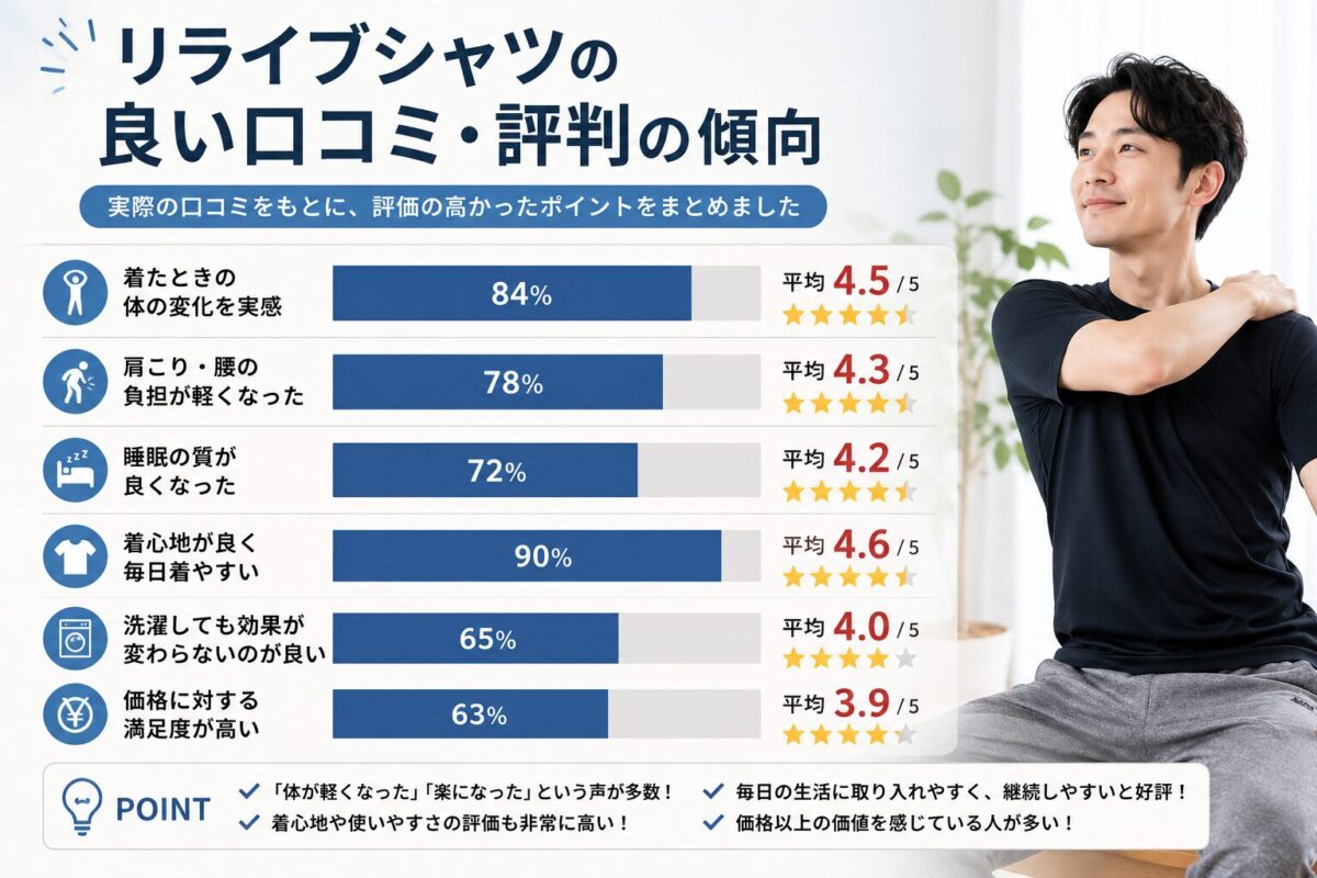 リライブシャツの良い口コミ・評判の傾向