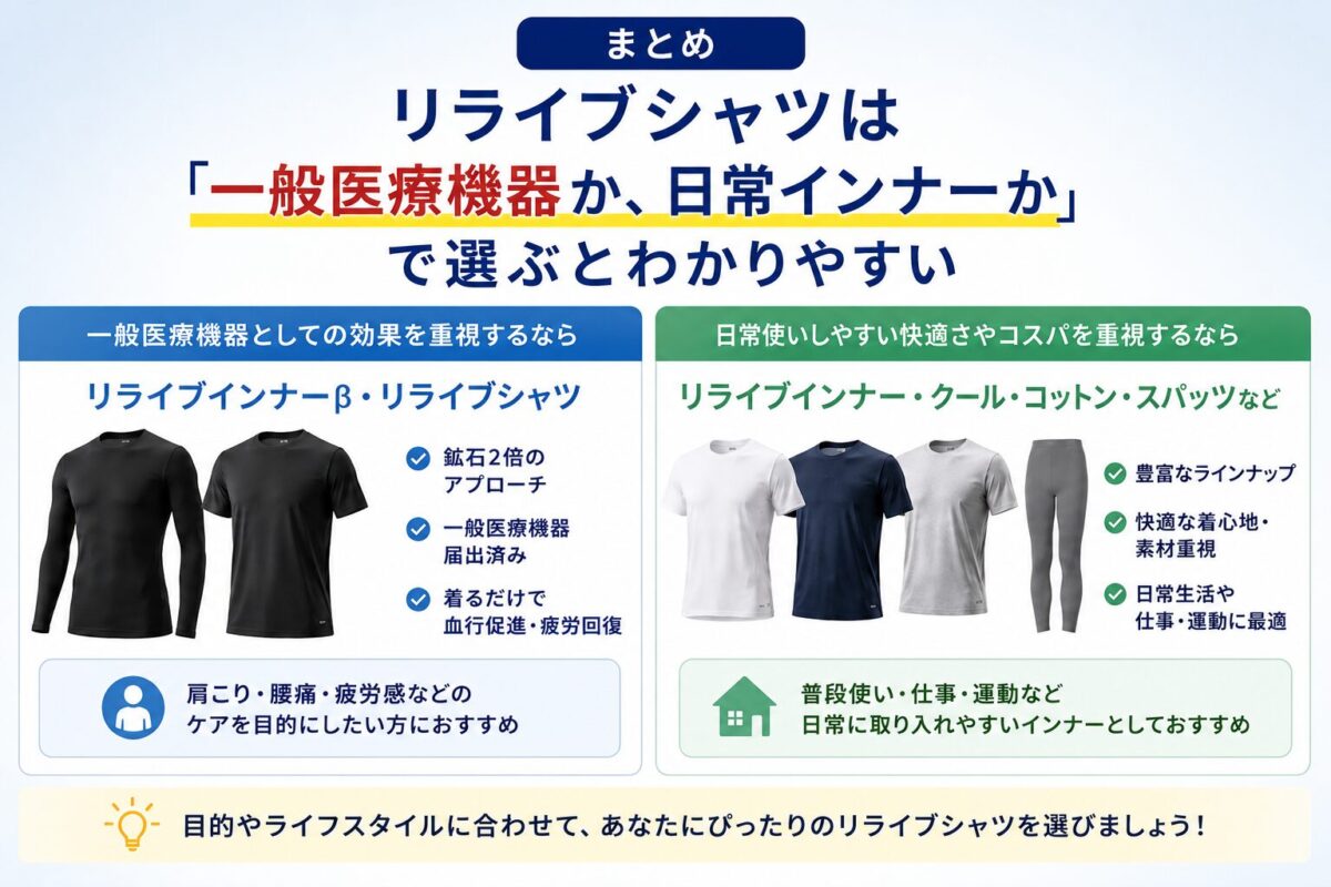 リライブシャツは「一般医療機器か、日常インナーか」で選ぶとわかりやすい