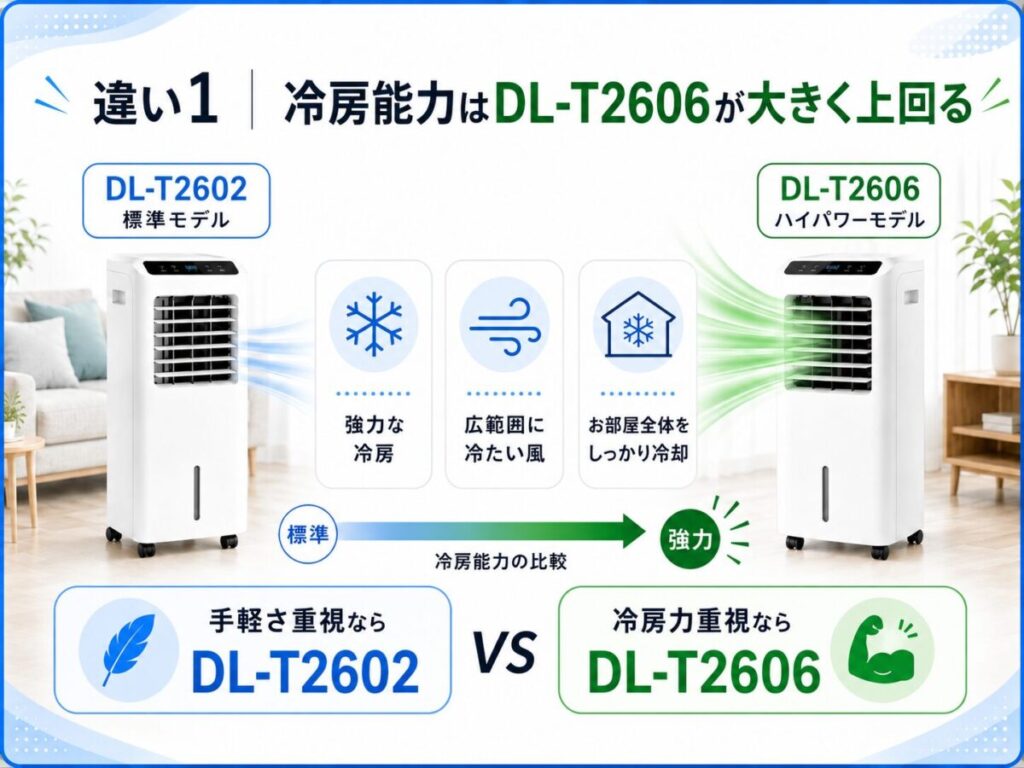 違い1｜冷房能力はDL-T2606が大きく上回る