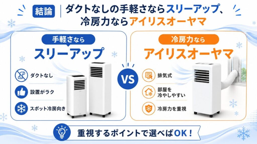 結論|ダクトなしの手軽さならスリーアップ、冷房力ならアイリスオーヤマ