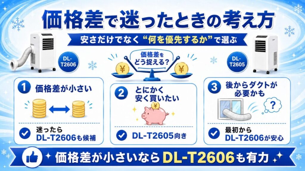 価格差で迷ったときの考え方