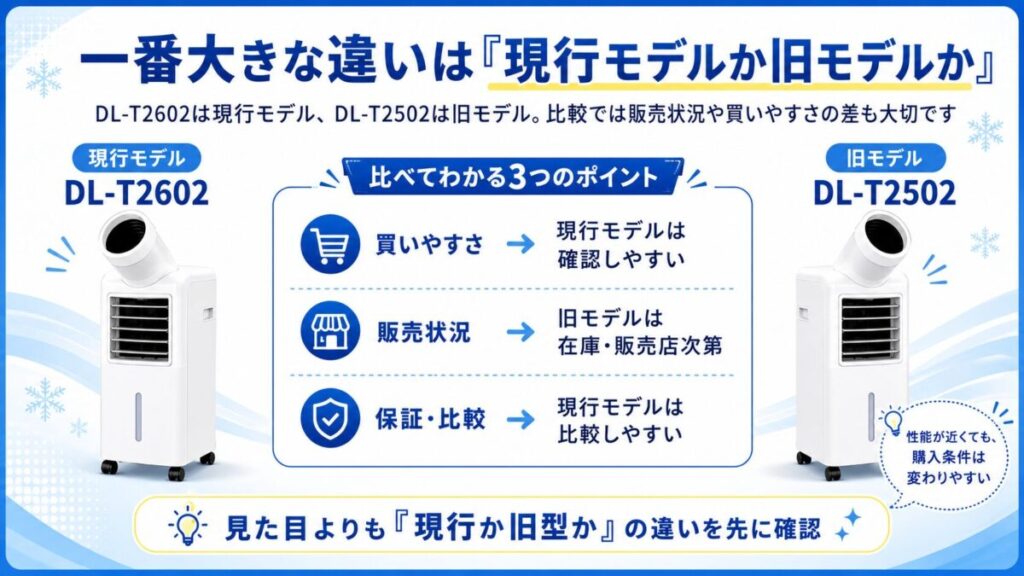 一番大きな違いは「現行モデルか旧モデルか」